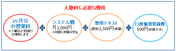 入塾時に必要な費用